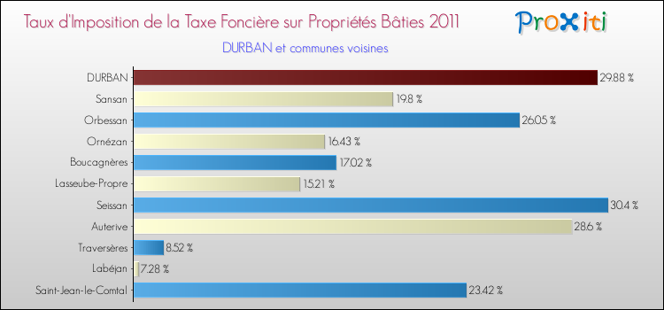 Taux d'imposition de la taxe foncière sur le bati 2011 pour DURBAN et les communes proches Comparaison des taux d'imposition de la taxe foncière sur le bati 2011 pour DURBAN et les communes voisines