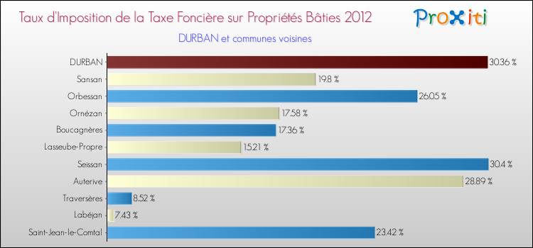 Taux d'imposition de la taxe foncière sur le bati 2012 pour DURBAN et les communes proches Comparaison des taux d'imposition de la taxe foncière sur le bati 2012 pour DURBAN et les communes voisines