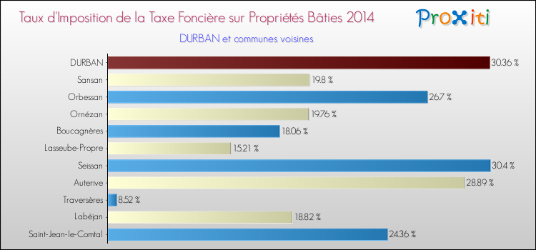 Taux d'imposition de la taxe foncière sur le bati 2014 pour DURBAN et les communes proches Comparaison des taux d'imposition de la taxe foncière sur le bati 2014 pour DURBAN et les communes voisines