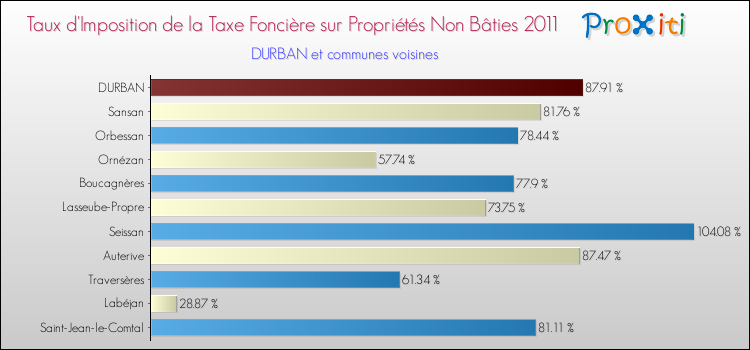 Taux d'imposition de la taxe foncière sur les immeubles et terrains non batis 2011 pour DURBAN et les communes proches Comparaison des taux d'imposition de la taxe foncière sur les immeubles et terrains non batis 2011 pour DURBAN et les communes voisines