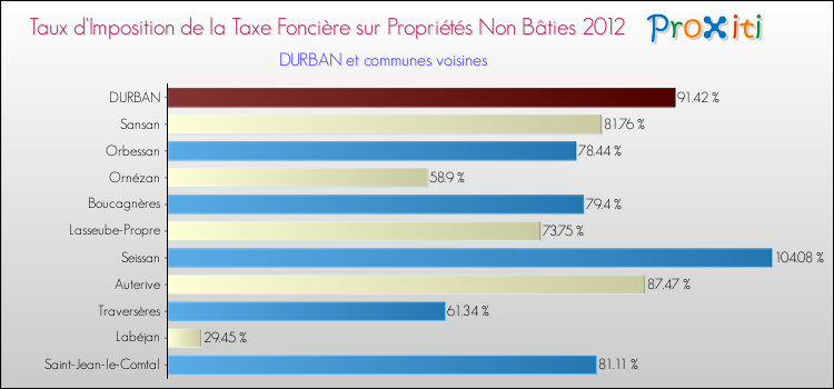 Taux d'imposition de la taxe foncière sur les immeubles et terrains non batis 2012 pour DURBAN et les communes proches Comparaison des taux d'imposition de la taxe foncière sur les immeubles et terrains non batis 2012 pour DURBAN et les communes voisines