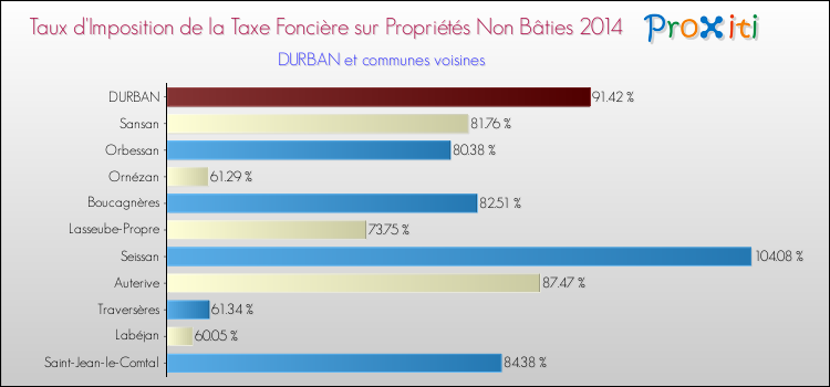 Taux d'imposition de la taxe foncière sur les immeubles et terrains non batis 2014 pour DURBAN et les communes proches Comparaison des taux d'imposition de la taxe foncière sur les immeubles et terrains non batis 2014 pour DURBAN et les communes voisines