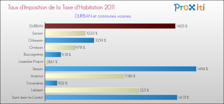 Taux d'imposition de la taxe d'habitation 2011 pour DURBAN et les communes proches Comparaison des taux d'imposition de la taxe d'habitation 2011 pour DURBAN et les communes voisines