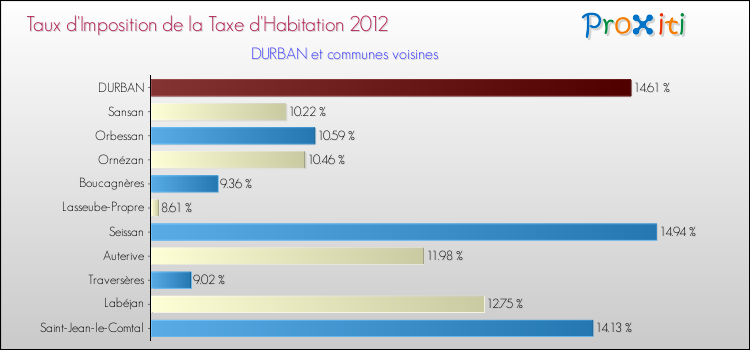 Taux d'imposition de la taxe d'habitation 2012 pour DURBAN et les communes proches Comparaison des taux d'imposition de la taxe d'habitation 2012 pour DURBAN et les communes voisines