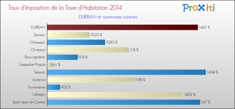 Taux d'imposition de la taxe d'habitation 2014 pour DURBAN et les communes proches Comparaison des taux d'imposition de la taxe d'habitation 2014 pour DURBAN et les communes voisines