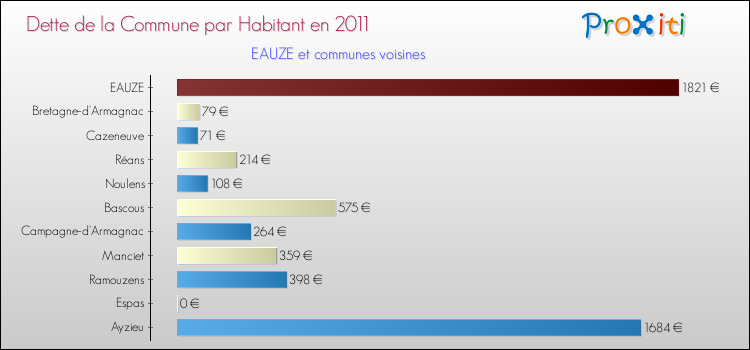 Dette par habitant de la commune en 2011 pour EAUZE et les communes proches Comparaison de la dette par habitant de la commune en 2011 pour EAUZE et les communes voisines