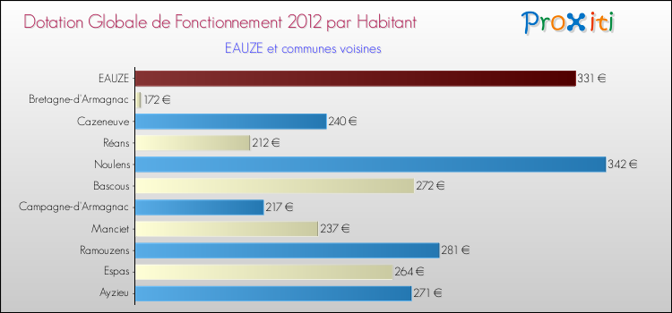 Montant des dotations globales de fonctionnement DGF par Habitant pour EAUZE et les communes proches Comparaison des des dotations globales de fonctionnement DGF par habitant pour EAUZE et les communes voisines