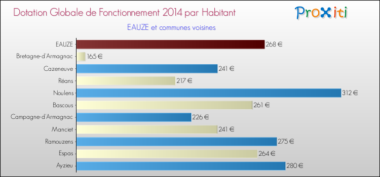 Montant des dotations globales de fonctionnement DGF par Habitant pour EAUZE et les communes proches en 2014. Comparaison des des dotations globales de fonctionnement DGF par habitant pour EAUZE et les communes voisines en 2014.