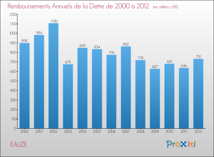 Evolution de l'annuité de la dette pour la commune de EAUZE de 2000 à 2012 Annuités de la dette pour EAUZE de 2000 à 2012