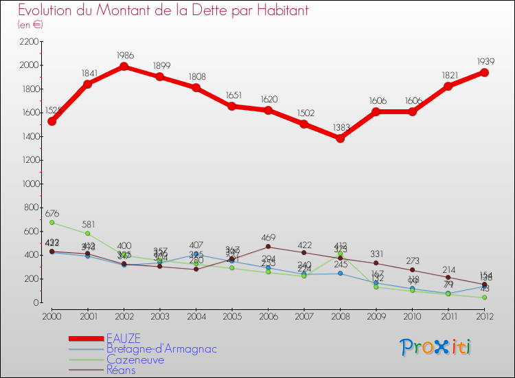 Evolution de la dette par habitant pour la commune de EAUZE et les communes proches de 2000 à 2012 Comparaison de la dette par habitant pour EAUZE et les communes voisines de 2000 à 2012