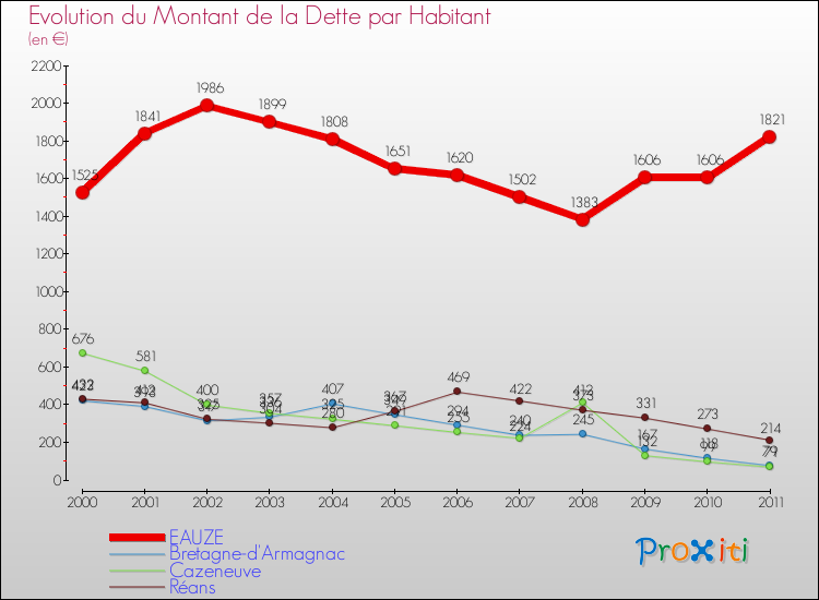 Evolution de la dette par habitant pour la commune de EAUZE et les communes proches Comparaison de la dette par habitant pour EAUZE et les communes voisines