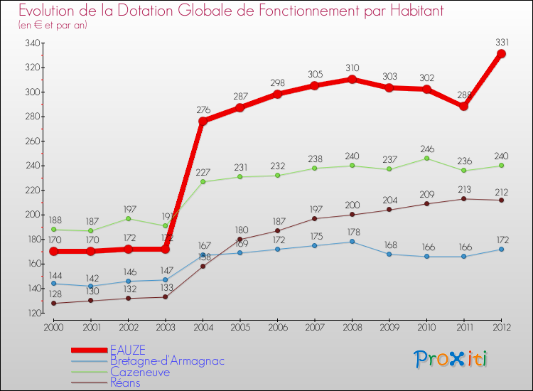 Evolution et montant de la dotation globale de fonctionnement par Habitant pour EAUZE et les communes proches Comparaison des dotations globales de fonctionnement par habitant pour EAUZE et les communes voisines