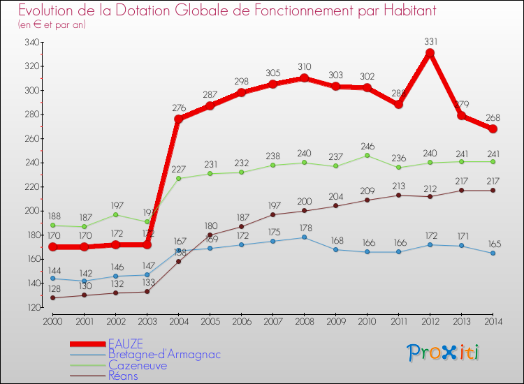 Evolution et montant de la dotation globale de fonctionnement par Habitant pour EAUZE et les communes proches de 2000 à 2014. Comparaison des dotations globales de fonctionnement par habitant pour EAUZE et les communes voisines de 2000 à 2014.