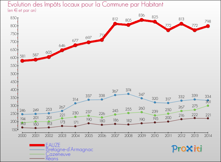 Evolution et montant des impôts locaux par Habitant pour EAUZE et les communes proches de 2000 à 2014 Comparaison des impôts locaux par habitant pour EAUZE et les communes voisines de 2000 à 2014