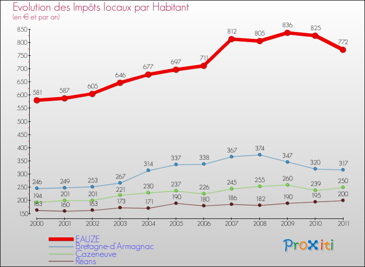 Evolution et montant des impôts locaux par Habitant pour EAUZE et les communes proches Comparaison des impôts locaux par habitant pour EAUZE et les communes voisines