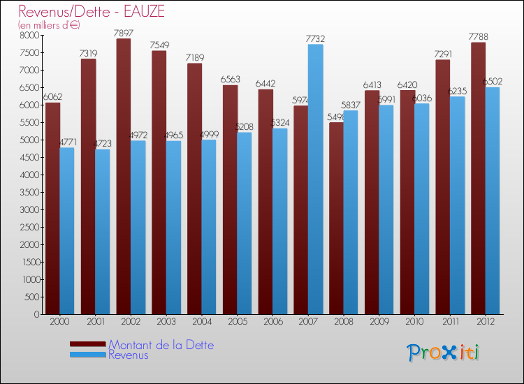 Evolution comparée de la dette et des revenus pour la commune de EAUZE de 2000 à 2012 Comparaison de la dette et des revenus pour EAUZE de 2000 à 2012