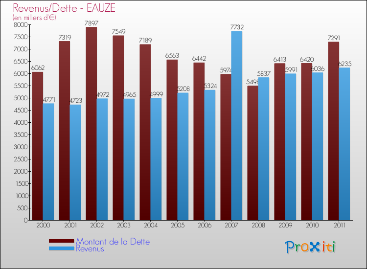 Evolution comparée de la dette et des revenus pour la commune de EAUZE de 2000 à 2011 Comparaison de la dette et des revenus pour EAUZE de 2000 à 2011