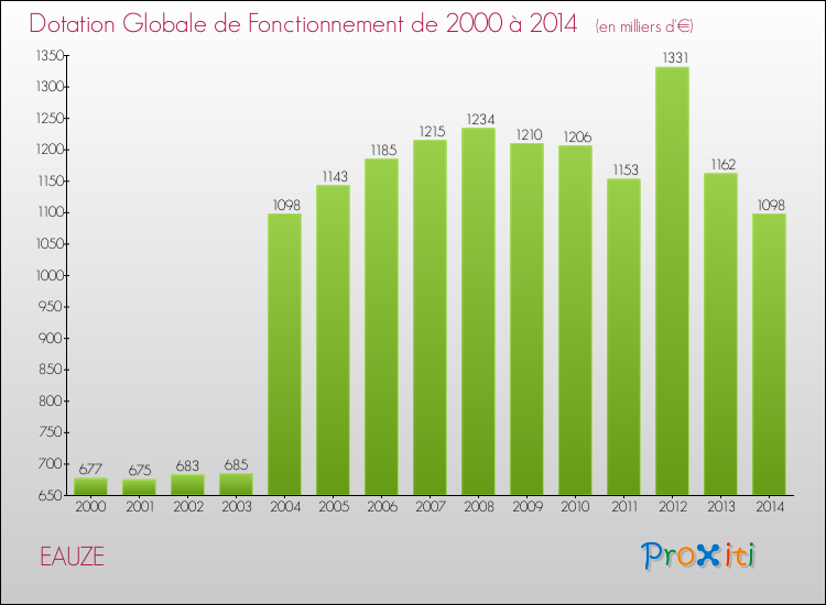 Evolution du montant de la Dotation Globale de Fonctionnement pour la commune de EAUZE de 2000 à 2014 Evolution du montant de la Dotation Globale de Fonctionnement pour EAUZE de 2000 à 2014