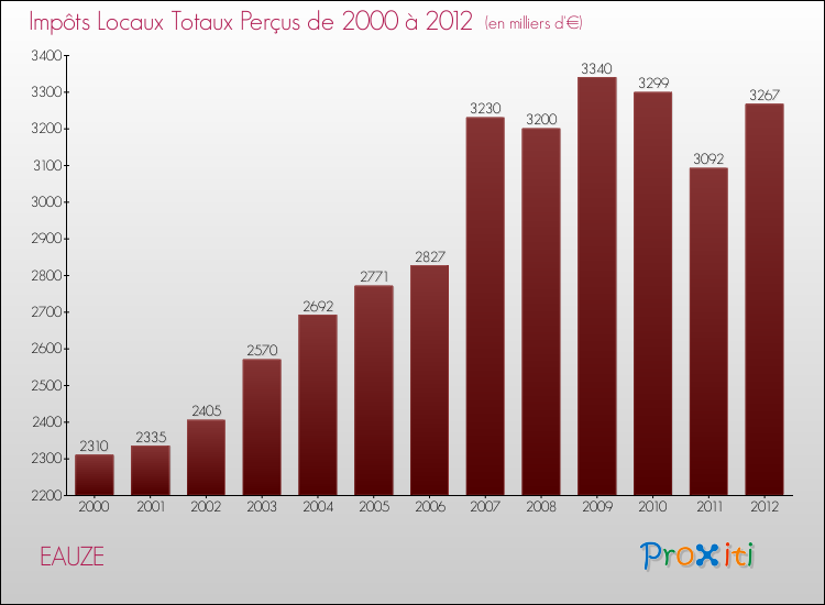 Evolution des Impôts Locaux pour la commune de EAUZE de 2000 à 2012 Evolution des Impôts Locaux pour EAUZE de 2000 à 2012