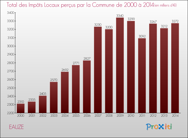 Evolution des Impôts Locaux pour la commune de EAUZE de 2000 à 2014 Evolution des Impôts Locaux pour EAUZE de 2000 à 2014
