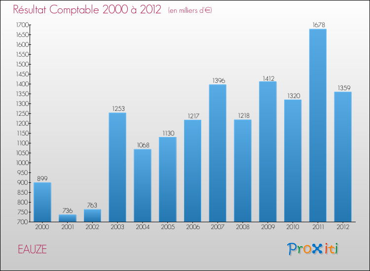 Evolution du résultat comptable pour la commune de EAUZE de 2000 à 2012 Evolution du résultat comptable pour EAUZE de 2000 à 2012