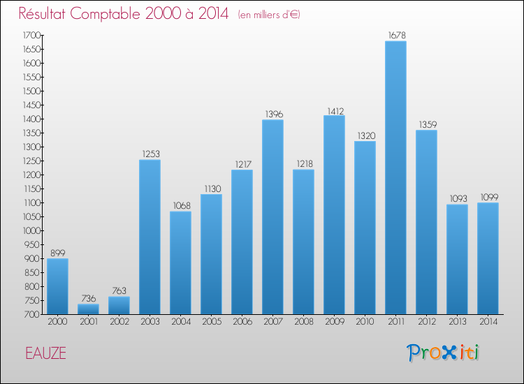 Evolution du résultat comptable pour la commune de EAUZE de 2000 à 2014 Evolution du résultat comptable pour EAUZE de 2000 à 2014