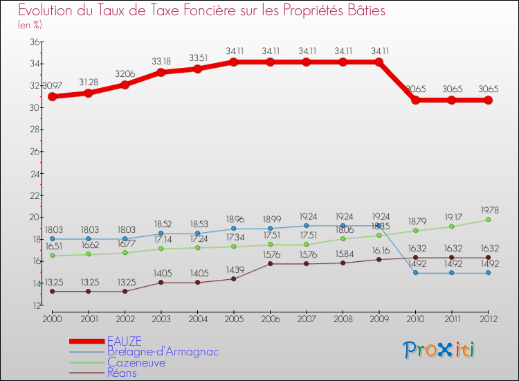 Evolution du taux de la taxe foncière sur le bati pour EAUZE et les communes proches de 2000 à 2012 Comparaison des taux de taxe foncière sur le bati pour EAUZE et les communes voisines de 2000 à 2012