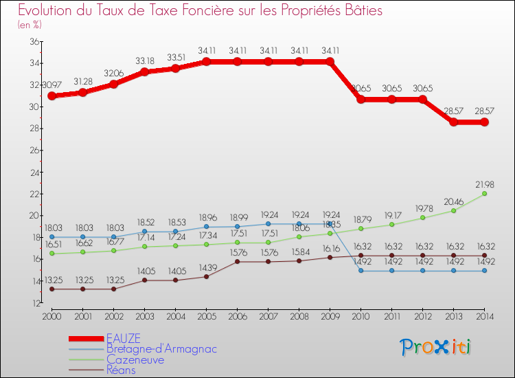 Evolution du taux de la taxe foncière sur le bati pour EAUZE et les communes proches de 2000 à 2014 Comparaison des taux de taxe foncière sur le bati pour EAUZE et les communes voisines de 2000 à 2014