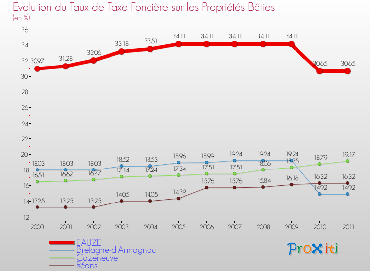 Evolution du taux de la taxe foncière sur le bati pour EAUZE et les communes proches Comparaison des taux de taxe foncière sur le bati pour EAUZE et les communes voisines