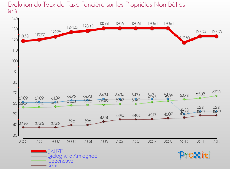 Evolution du taux de la taxe foncière sur les immeubles et terrains non batis pour EAUZE et les communes proches de 2000 à 2012 Comparaison des taux de la taxe foncière sur les immeubles et terrains non batis pour EAUZE et les communes voisines de 2000 à 2012