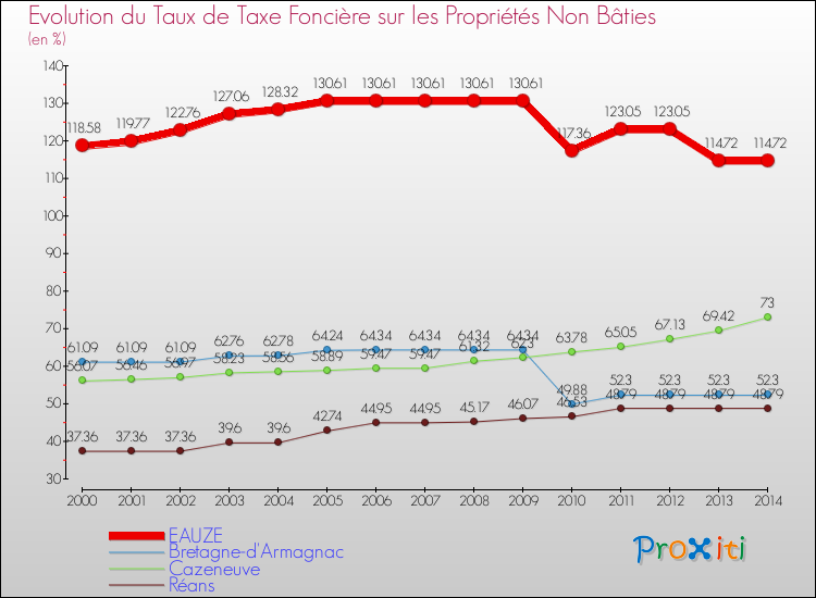 Evolution du taux de la taxe foncière sur les immeubles et terrains non batis pour EAUZE et les communes proches de 2000 à 2014 Comparaison des taux de la taxe foncière sur les immeubles et terrains non batis pour EAUZE et les communes voisines de 2000 à 2014