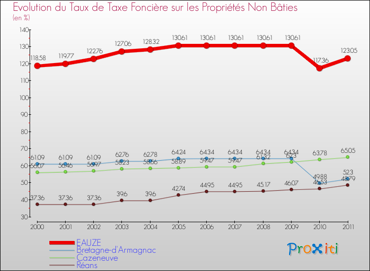 Evolution du taux de la taxe foncière sur les immeubles et terrains non batis pour EAUZE et les communes proches Comparaison des taux de la taxe foncière sur les immeubles et terrains non batis pour EAUZE et les communes voisines