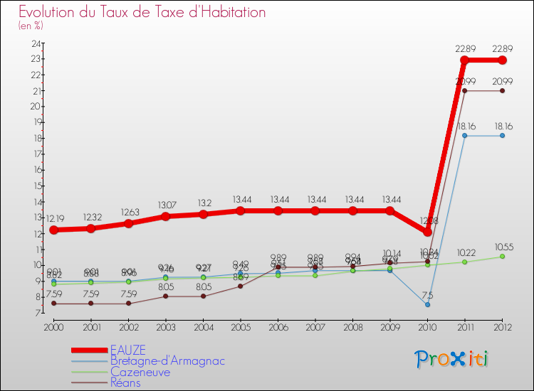 Evolution du taux de la taxe d'habitation pour EAUZE et les communes proches Comparaison des taux de la taxe d'habitation pour EAUZE et les communes voisines