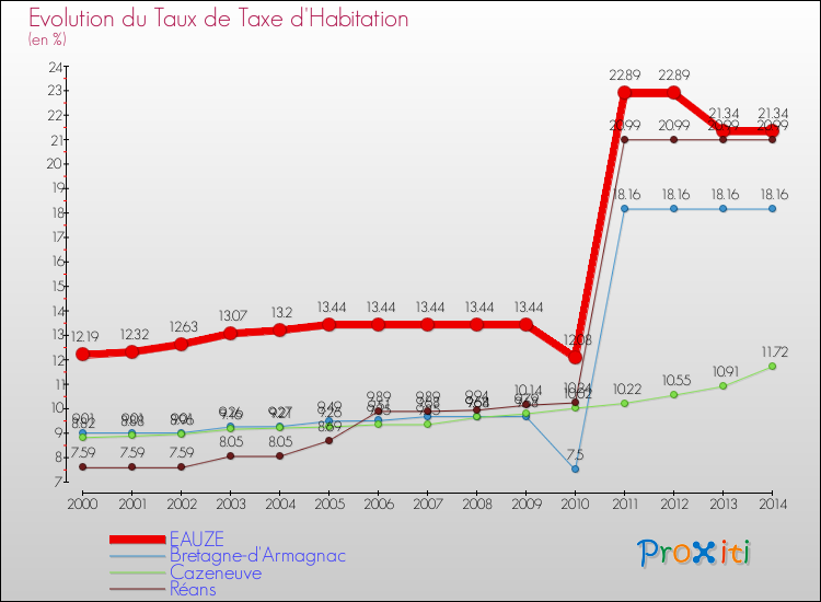 Evolution du taux de la taxe d'habitation pour EAUZE et les communes proches de 2000 à 2014 Comparaison des taux de la taxe d'habitation pour EAUZE et les communes voisines de 2000 à 2014