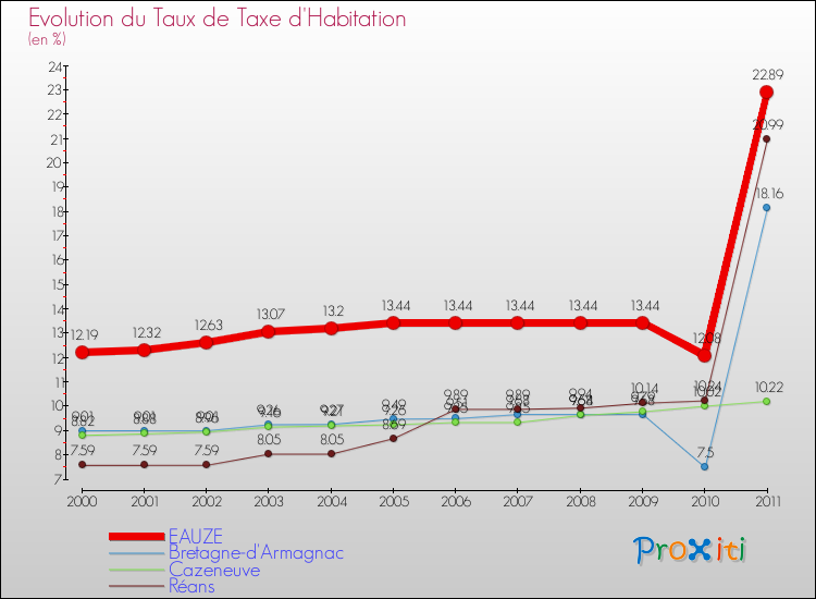 Evolution du taux de la taxe d'habitation pour EAUZE et les communes proches Comparaison des taux de la taxe d'habitation pour EAUZE et les communes voisines