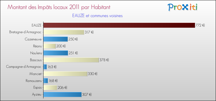 Montant des impôts locaux par Habitant pour EAUZE et les communes proches Comparaison des impôts locaux par habitant pour EAUZE et les communes voisines
