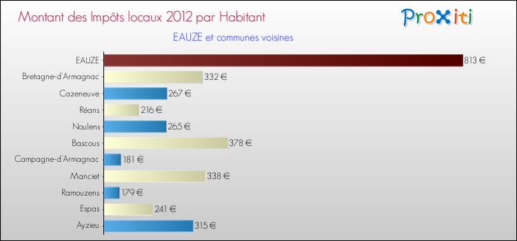 Montant des impôts locaux par Habitant pour EAUZE et les communes proches Comparaison des impôts locaux par habitant pour EAUZE et les communes voisines