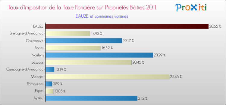 Taux d'imposition de la taxe foncière sur le bati 2011 pour EAUZE et les communes proches Comparaison des taux d'imposition de la taxe foncière sur le bati 2011 pour EAUZE et les communes voisines