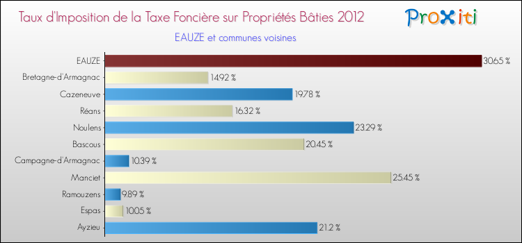 Taux d'imposition de la taxe foncière sur le bati 2012 pour EAUZE et les communes proches Comparaison des taux d'imposition de la taxe foncière sur le bati 2012 pour EAUZE et les communes voisines