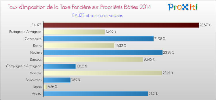Taux d'imposition de la taxe foncière sur le bati 2014 pour EAUZE et les communes proches Comparaison des taux d'imposition de la taxe foncière sur le bati 2014 pour EAUZE et les communes voisines