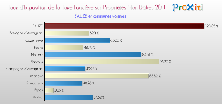 Taux d'imposition de la taxe foncière sur les immeubles et terrains non batis 2011 pour EAUZE et les communes proches Comparaison des taux d'imposition de la taxe foncière sur les immeubles et terrains non batis 2011 pour EAUZE et les communes voisines