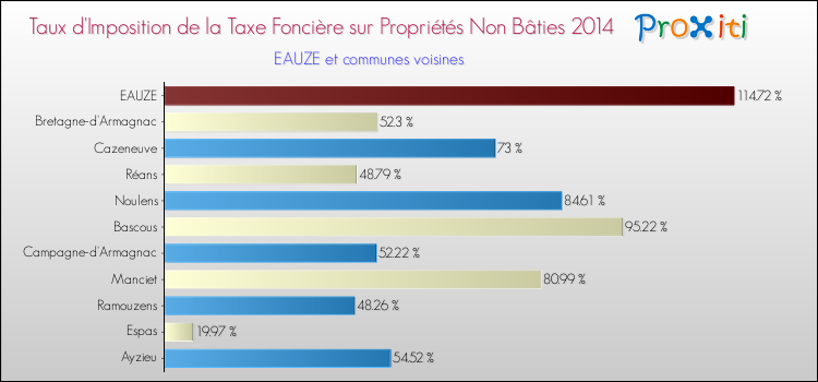 Taux d'imposition de la taxe foncière sur les immeubles et terrains non batis 2014 pour EAUZE et les communes proches Comparaison des taux d'imposition de la taxe foncière sur les immeubles et terrains non batis 2014 pour EAUZE et les communes voisines