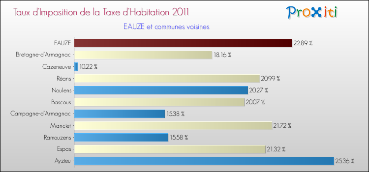 Taux d'imposition de la taxe d'habitation 2011 pour EAUZE et les communes proches Comparaison des taux d'imposition de la taxe d'habitation 2011 pour EAUZE et les communes voisines
