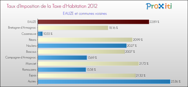 Taux d'imposition de la taxe d'habitation 2012 pour EAUZE et les communes proches Comparaison des taux d'imposition de la taxe d'habitation 2012 pour EAUZE et les communes voisines