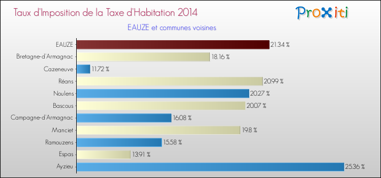 Taux d'imposition de la taxe d'habitation 2014 pour EAUZE et les communes proches Comparaison des taux d'imposition de la taxe d'habitation 2014 pour EAUZE et les communes voisines