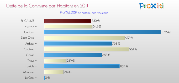 Dette par habitant de la commune en 2011 pour ENCAUSSE et les communes proches Comparaison de la dette par habitant de la commune en 2011 pour ENCAUSSE et les communes voisines