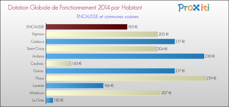 Montant des dotations globales de fonctionnement DGF par Habitant pour ENCAUSSE et les communes proches en 2014. Comparaison des des dotations globales de fonctionnement DGF par habitant pour ENCAUSSE et les communes voisines en 2014.
