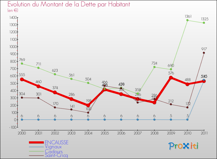Evolution de la dette par habitant pour la commune de ENCAUSSE et les communes proches Comparaison de la dette par habitant pour ENCAUSSE et les communes voisines