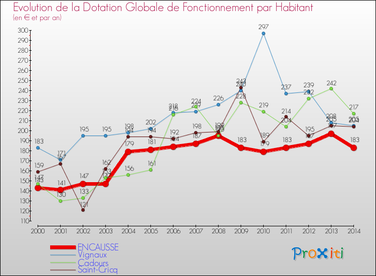 Evolution et montant de la dotation globale de fonctionnement par Habitant pour ENCAUSSE et les communes proches de 2000 à 2014. Comparaison des dotations globales de fonctionnement par habitant pour ENCAUSSE et les communes voisines de 2000 à 2014.
