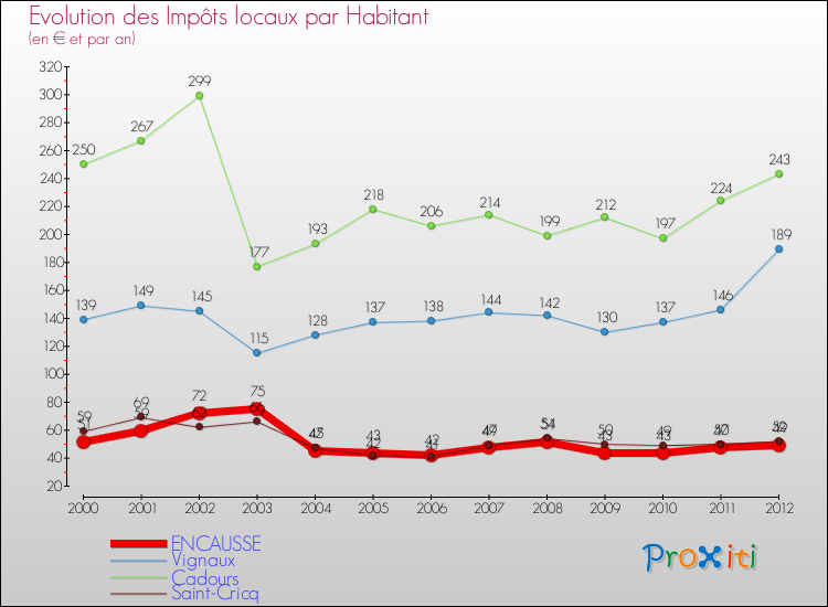 Evolution et montant des impôts locaux par Habitant pour ENCAUSSE et les communes proches Comparaison des impôts locaux par habitant pour ENCAUSSE et les communes voisines
